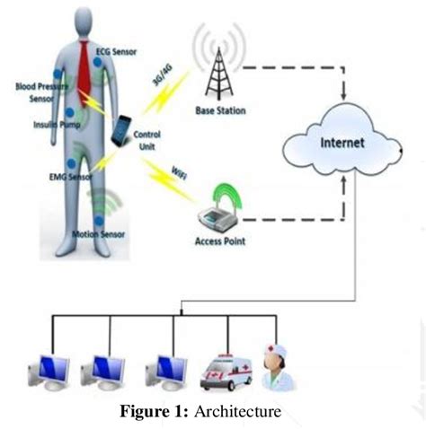 IoT based Smart Healthcare Monitoring Systems: A .